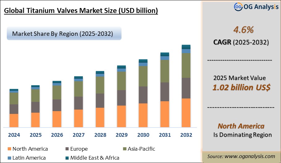 Global Titanium Valves Market Analysis 2025-2032: Industry Size, Share, Growth Trends, Competition and Forecast Report